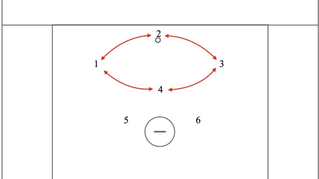 Rotating Diamond to beat a 3-3 zone defense