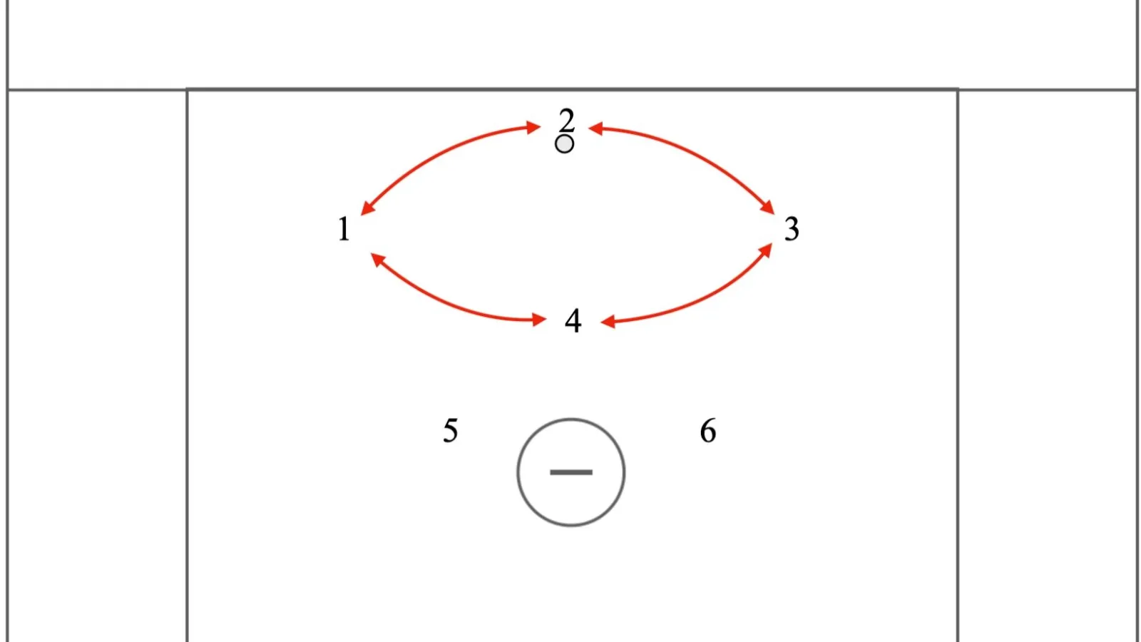 Rotating Diamond to beat a 3-3 zone defense