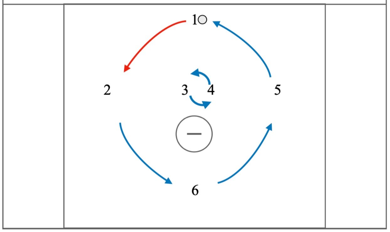 Rotating Motion Box Offense with 2 Men in the Crease