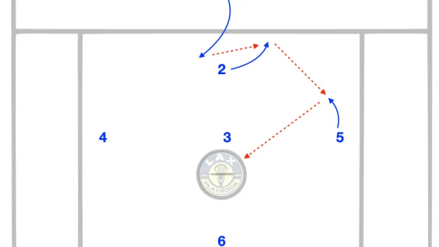 Stack the Crease, Punish the Predictable Slide
