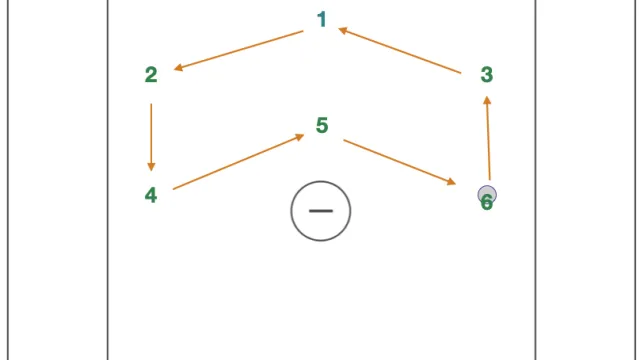 Understanding the 6-Man Offensive Rotation (Wheel) in a 3-3 Man-Up Set