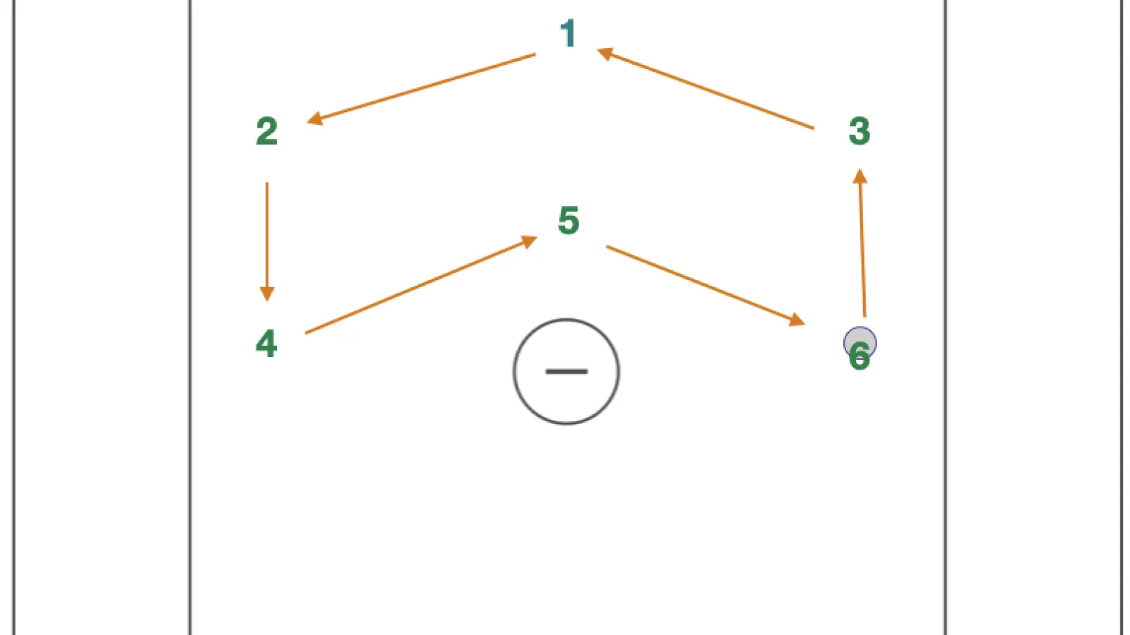 Understanding the 6-Man Offensive Rotation (Wheel) in a 3-3 Man-Up Set