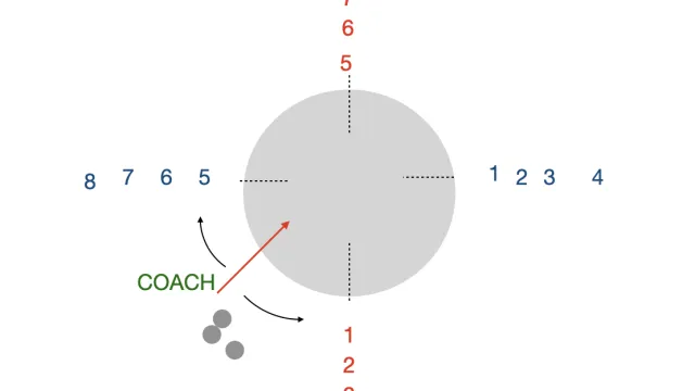 2 v 2 Circle ground ball drill