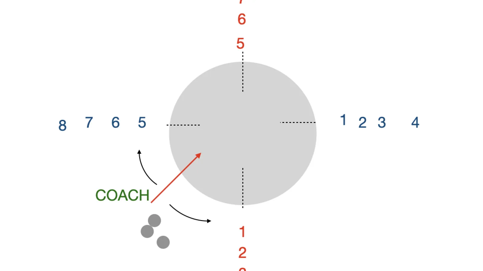 2 v 2 Circle ground ball drill