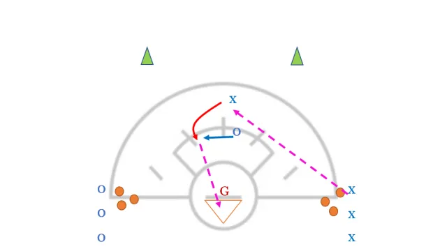 Attack-to-Defense Transition Drill: Fast-Paced Team Competition in Lacrosse