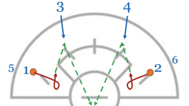 Slow Break: Improving Coordination and Passing