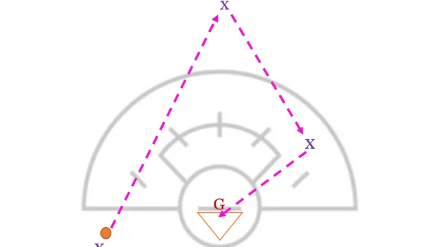The "Extended Wind-Up Drill" for Women's Lacrosse Goalies