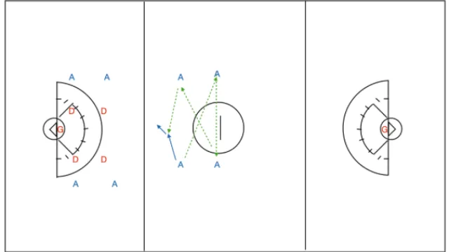 4 pass to a 5v4 break