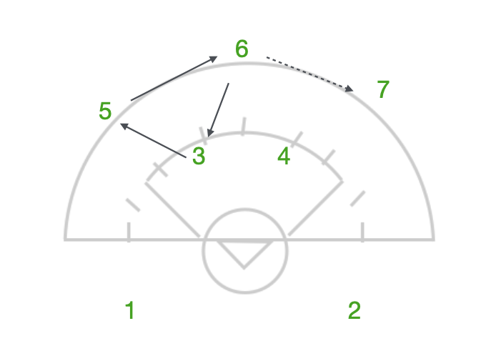 2-2-3 Triangle Offense