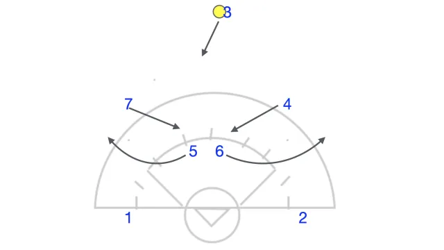 Executing the Mumbo: A Dodging and Curling Strategy