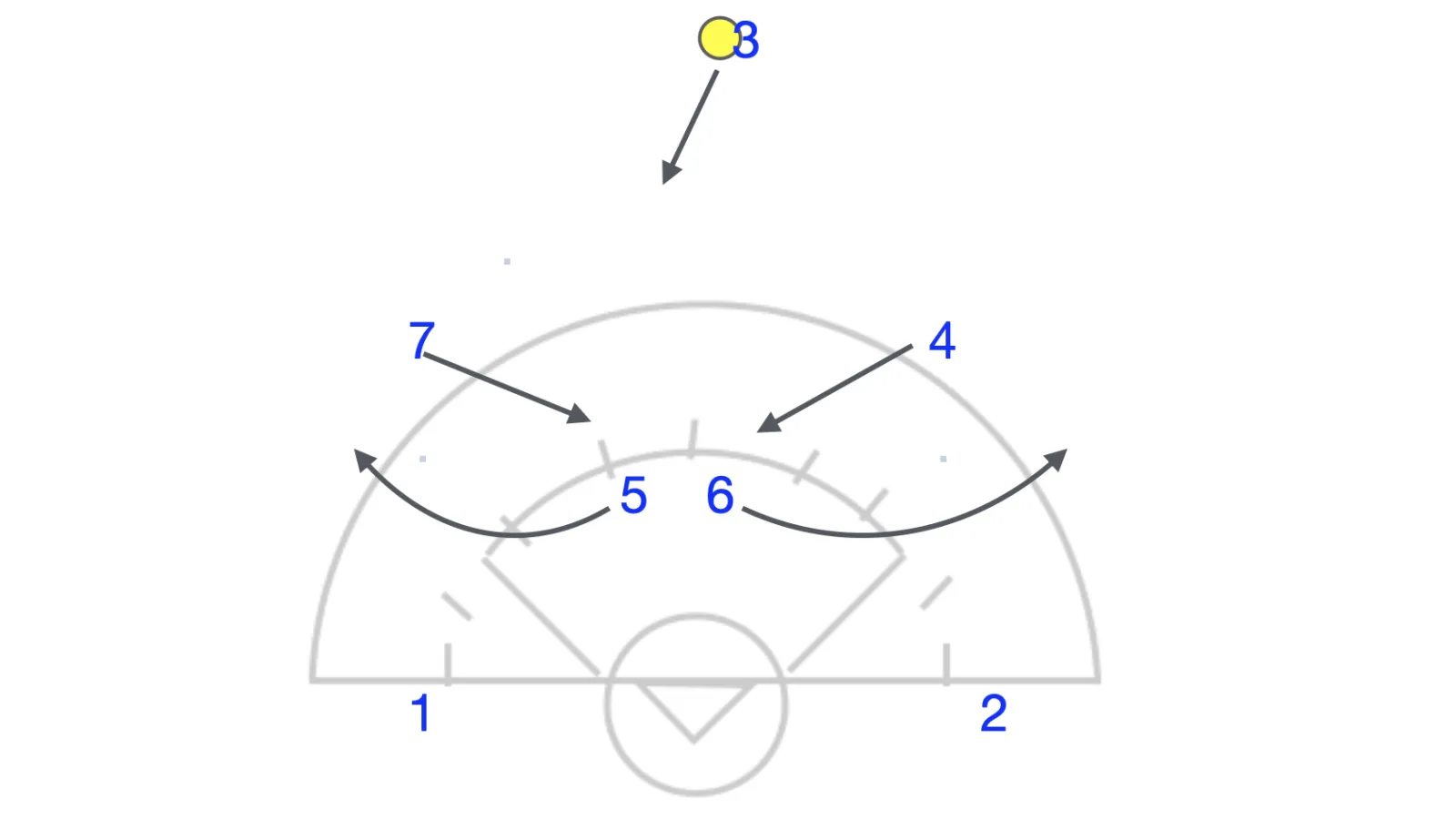 Executing the Mumbo: A Dodging and Curling Strategy