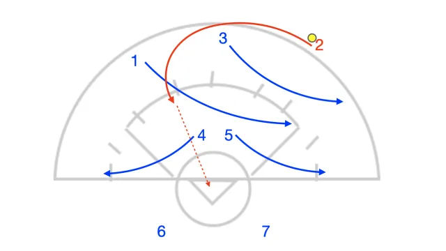 Screen &amp; Score: A High-Impact Play to Exploit Defensive Gaps in Women's Lacrosse