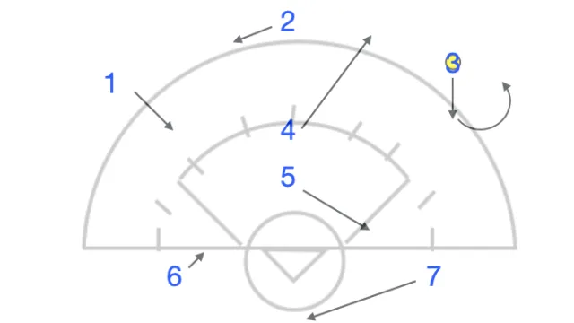 Wing dodge, empty the crease and reverse the field.