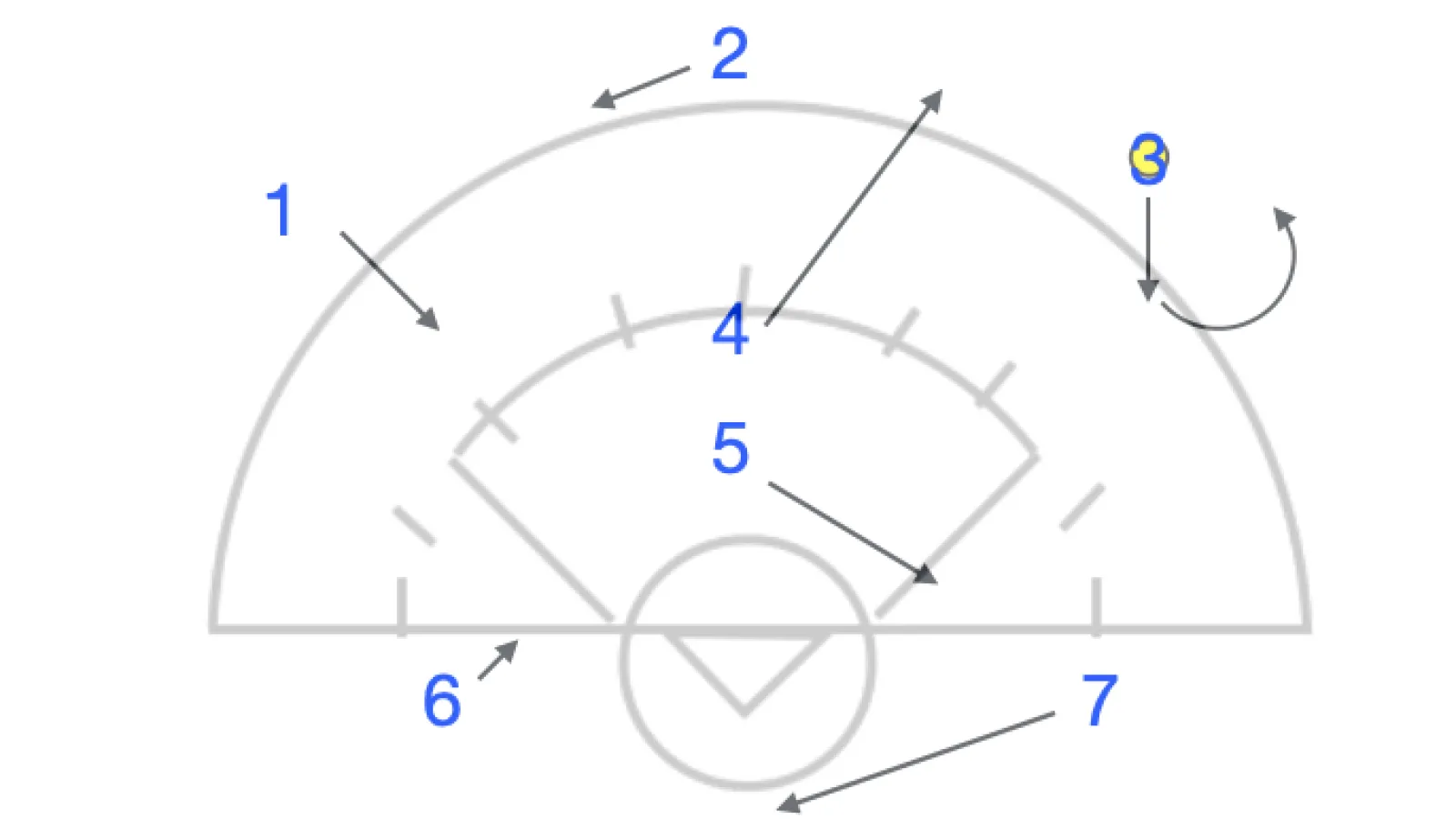 Wing dodge, empty the crease and reverse the field.