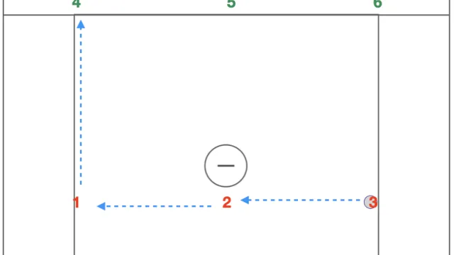 3v3 Breakout Drill: Defensive Communication and Offensive Activation