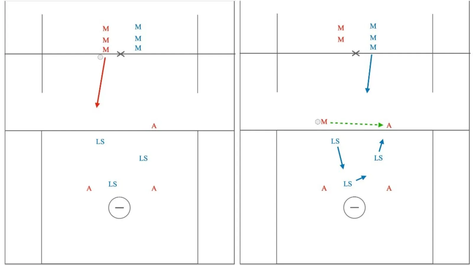 4v3 Half Field Fast Break With Trailer
