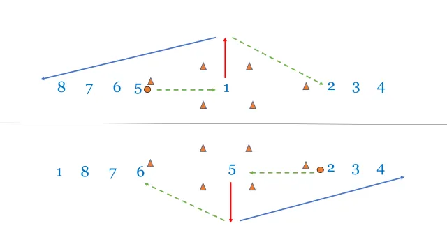 Passing, Controlled Reception, and Rotation Movement