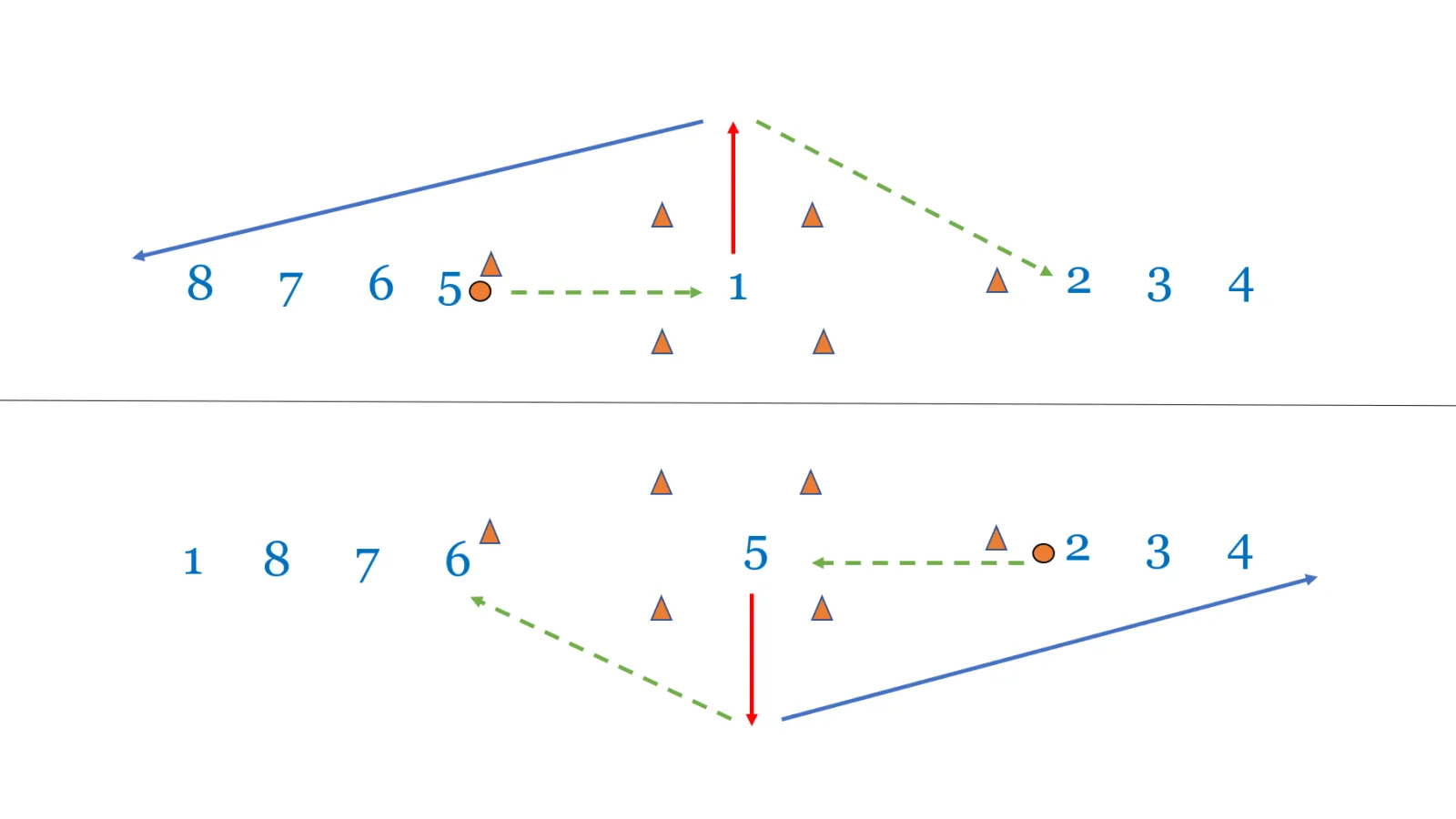 Passing, Controlled Reception, and Rotation Movement