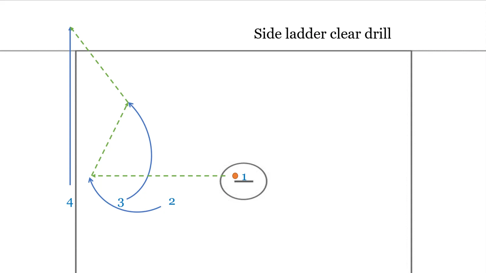 Side ladder clear drill