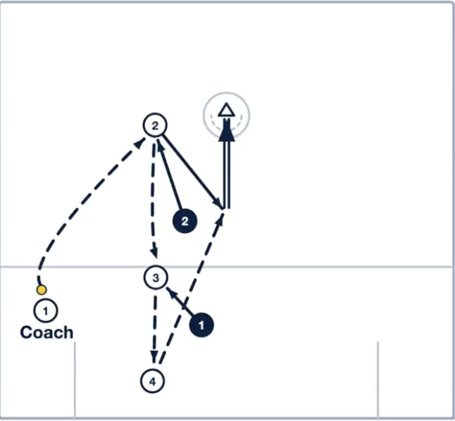 3v2 Push Pull Drill: Improve Spacing, Ball Movement, and Inside Finishing