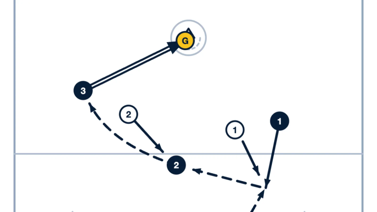 3V2 End Line Scramble Drill