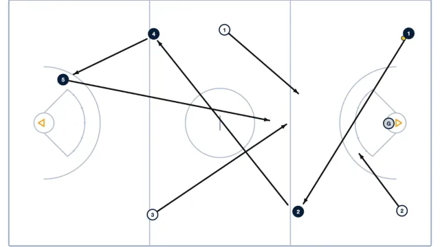 Attack vs Defense Drill – Transition and Competitive Play