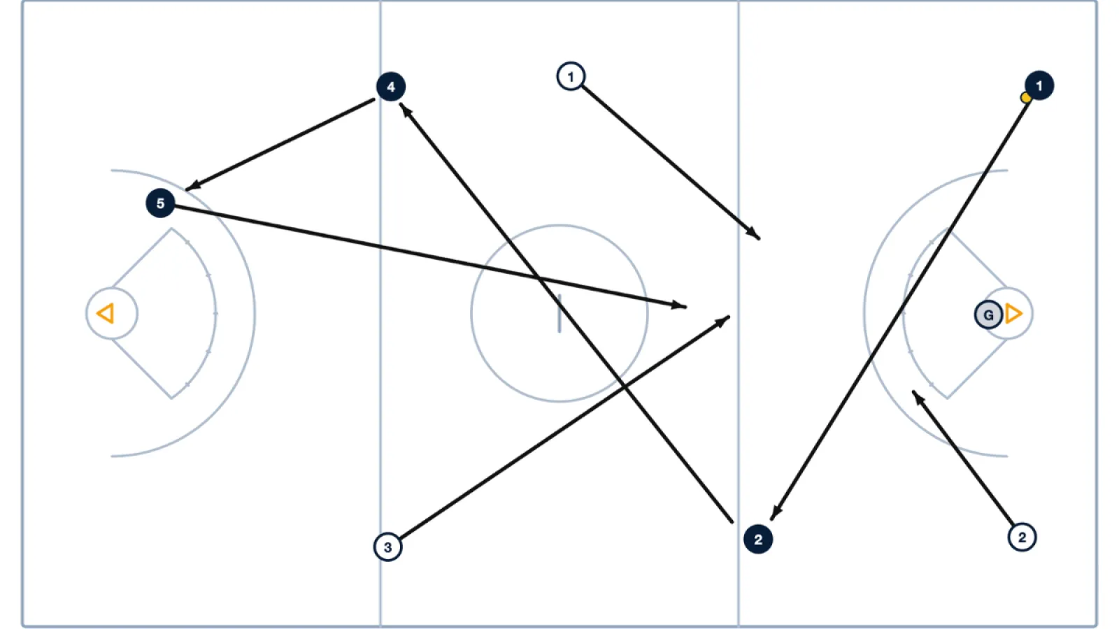 Attack vs Defense Drill – Transition and Competitive Play