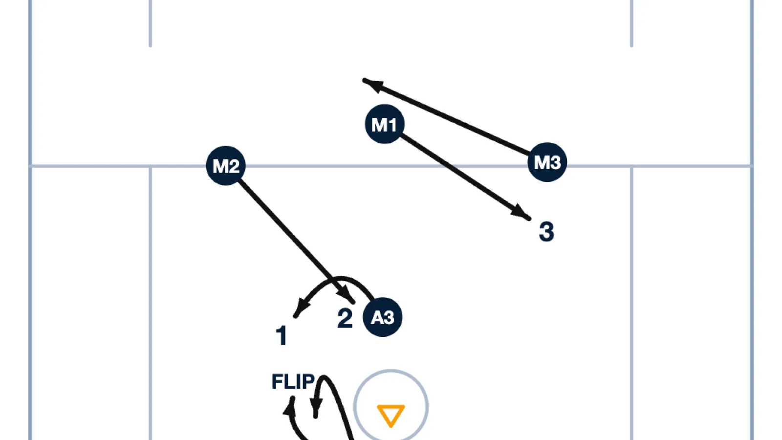 North Star: A 2-3-1 Offensive Play