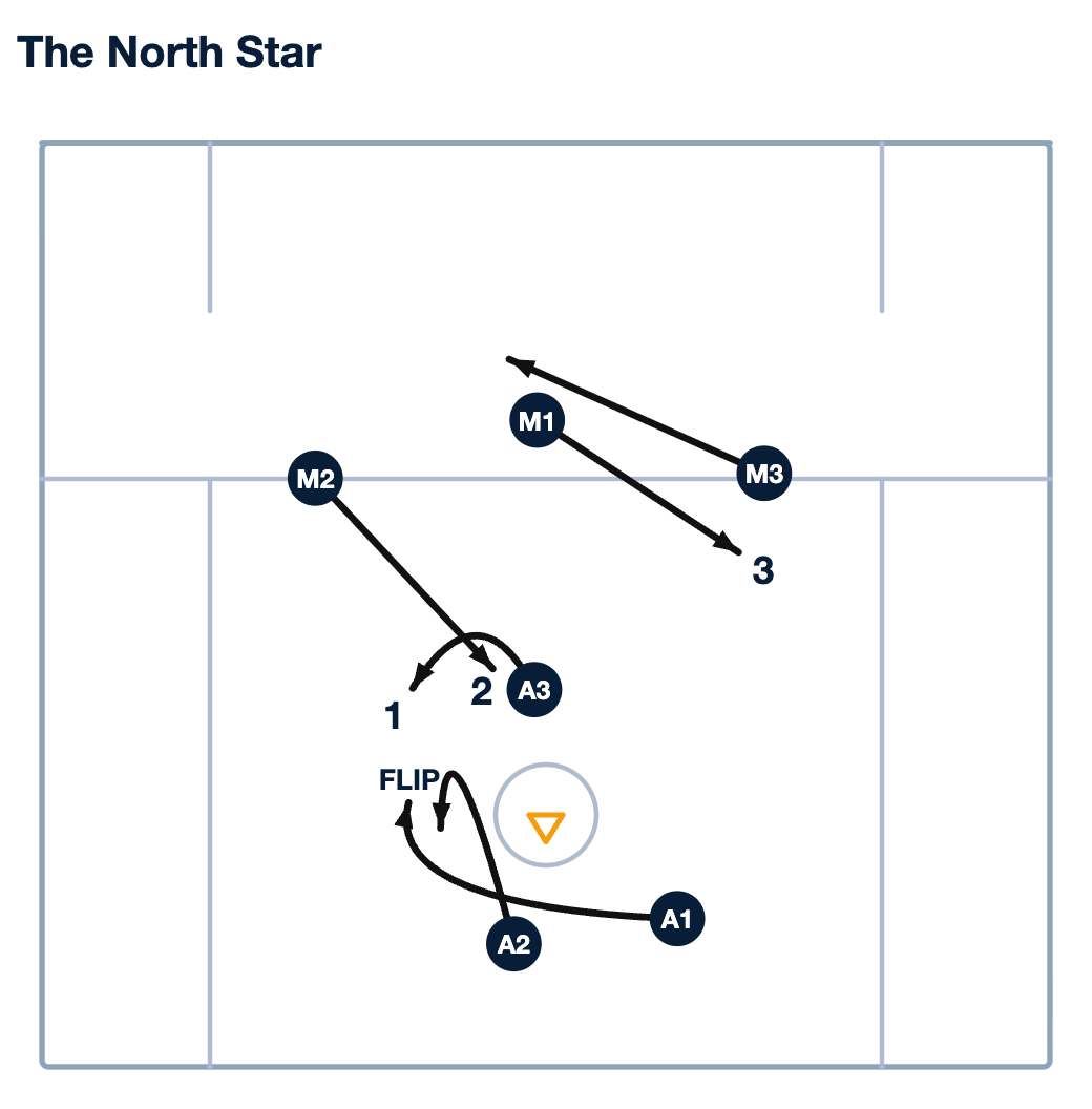 North Star: A 2-3-1 Offensive Play