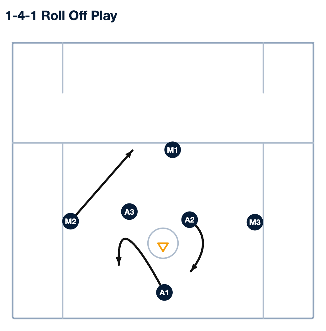 1-4-1 Roll Off Play