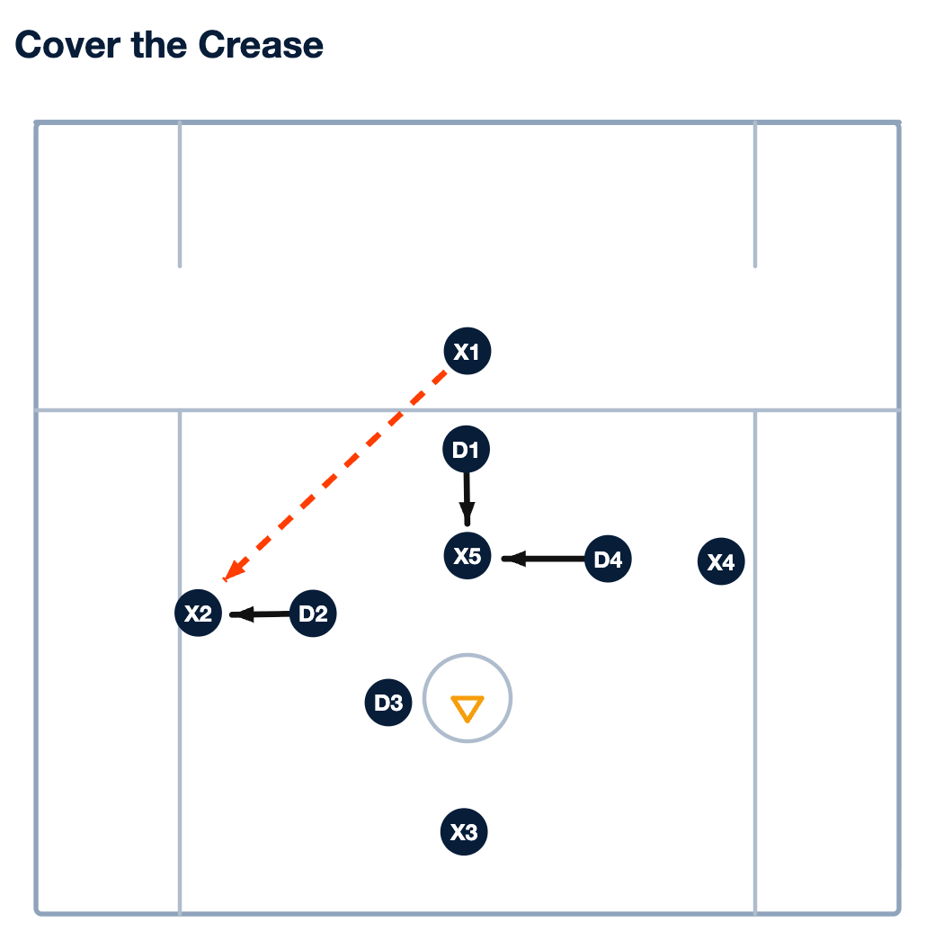 Cover the Crease: Off-Ball Defense Drill