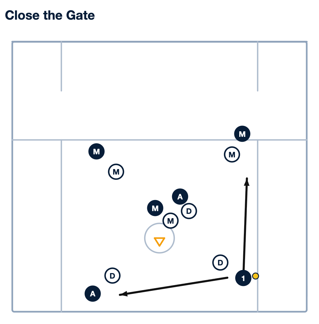 Team Defense: Close the Gate