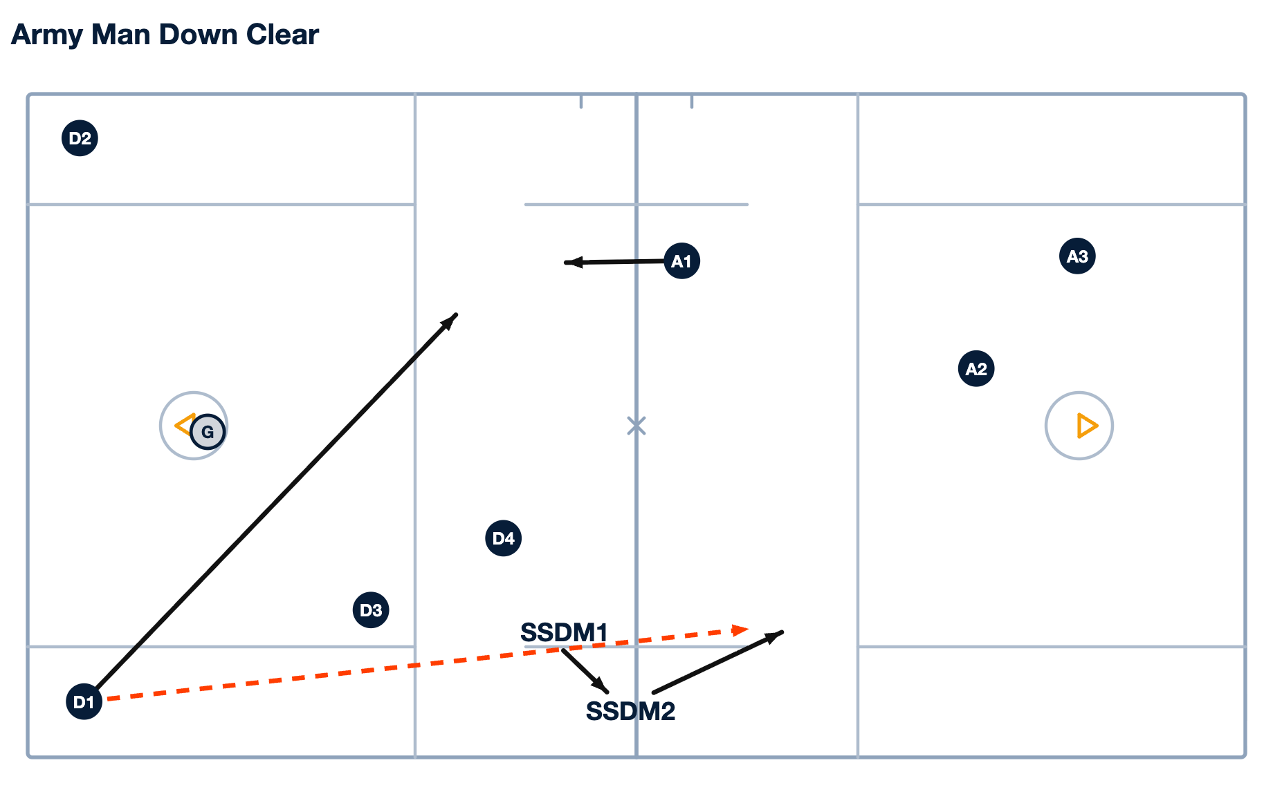 Man Down Clear: Alignment and Execution