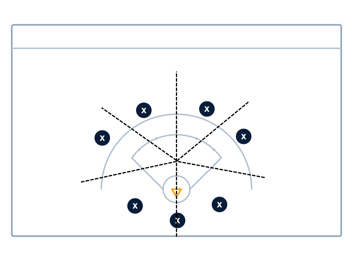 Woman-Up Offense: House Set