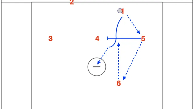 Dodge, Pass, Pick, Send it Behind and Cut