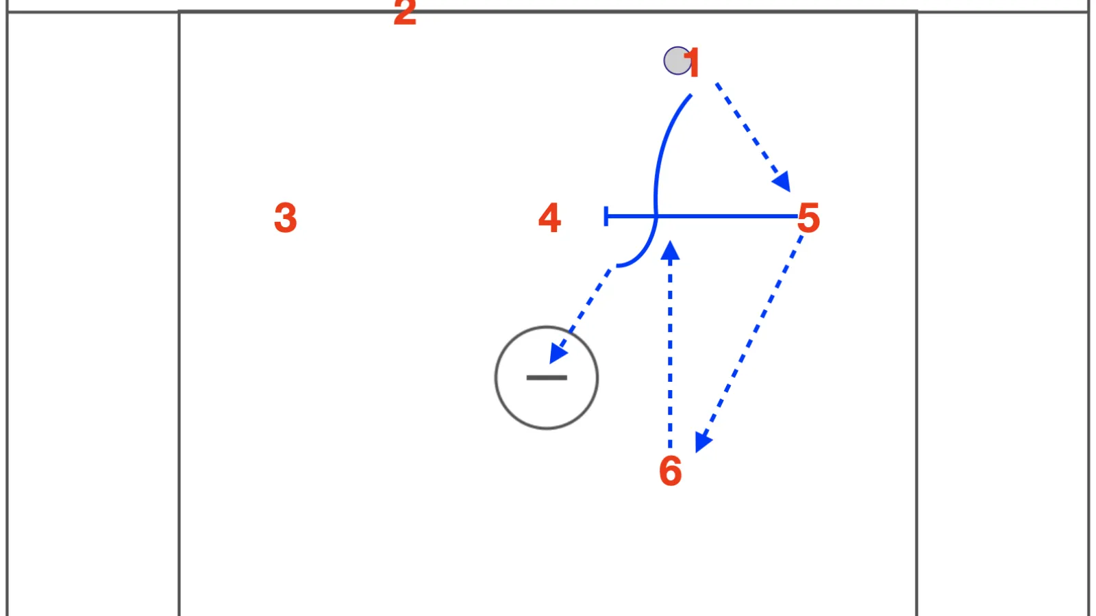 Dodge, Pass, Pick, Send it Behind and Cut